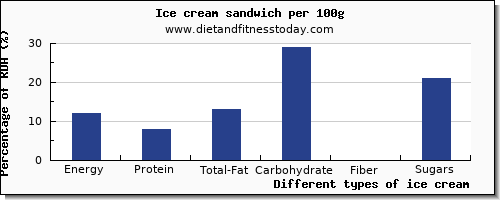 nutritional value and nutrition facts in ice cream per 100g